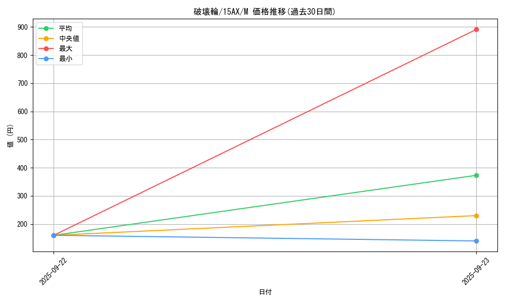card_12668_series_15486_rarity_6209_graph