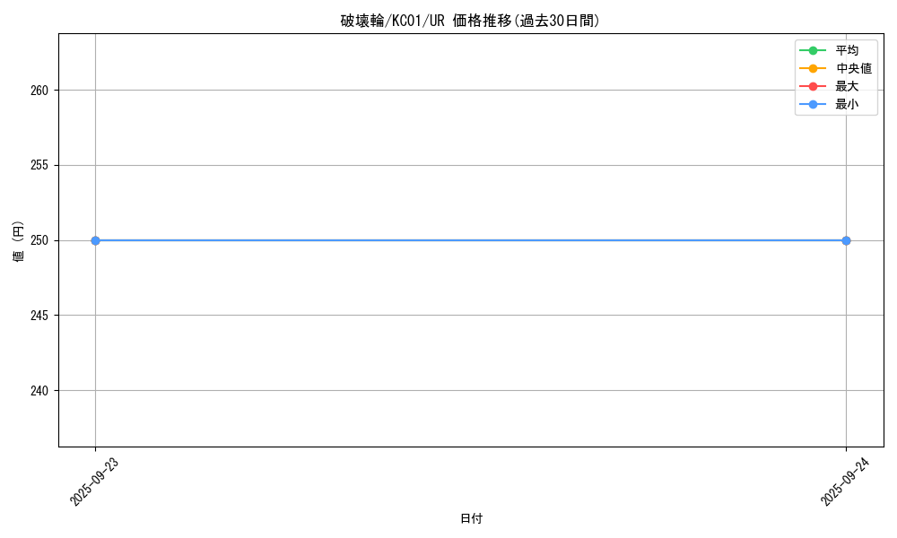 card_12668_series_4066_rarity_7_graph