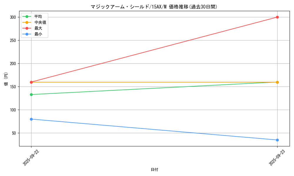card_12673_series_15490_rarity_6209_graph