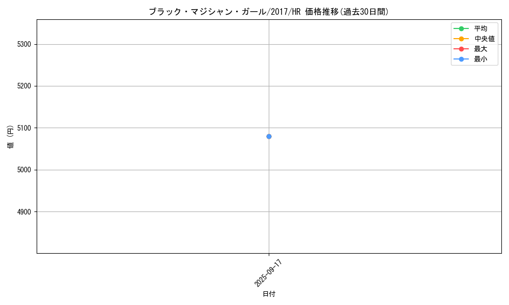 card_12730_series_14176_rarity_407_graph