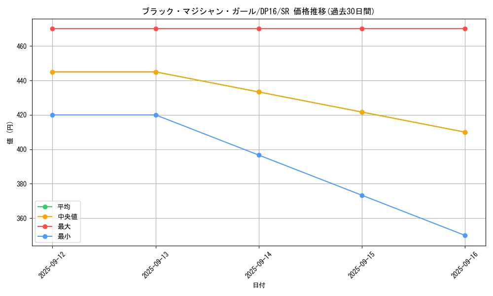 card_12730_series_14852_rarity_3_graph