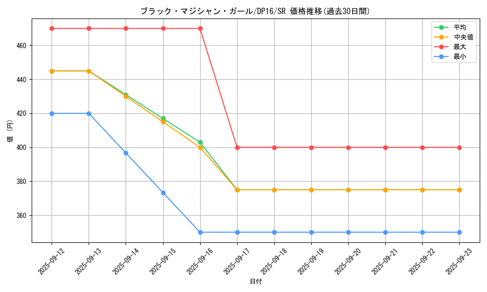 card_12730_series_14852_rarity_3_graph