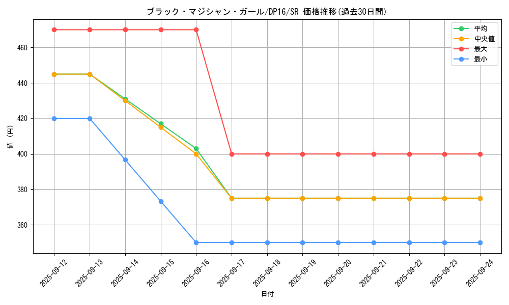 card_12730_series_14852_rarity_3_graph