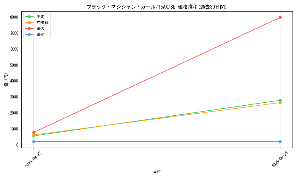 card_12730_series_15490_rarity_5_graph