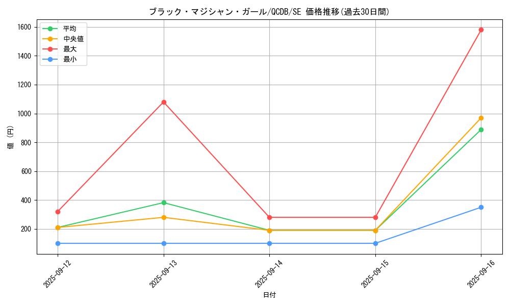 card_12730_series_1759_rarity_5_graph