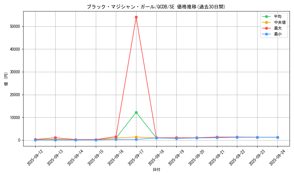 card_12730_series_1759_rarity_5_graph