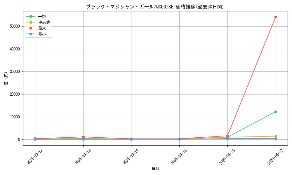 card_12730_series_1759_rarity_5_graph