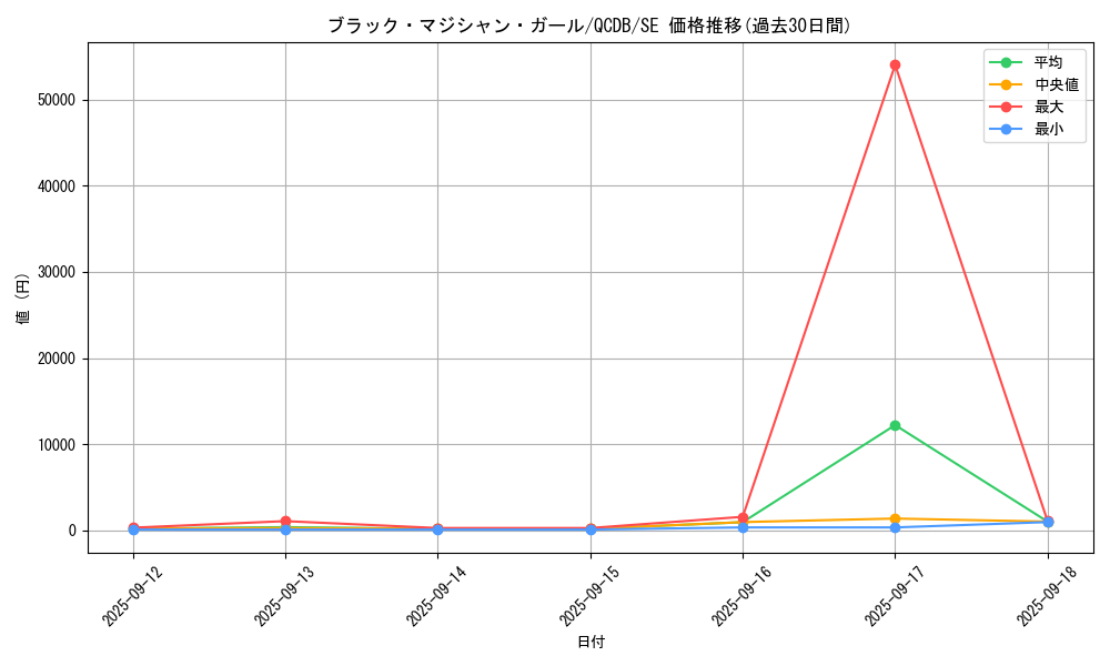 card_12730_series_1759_rarity_5_graph