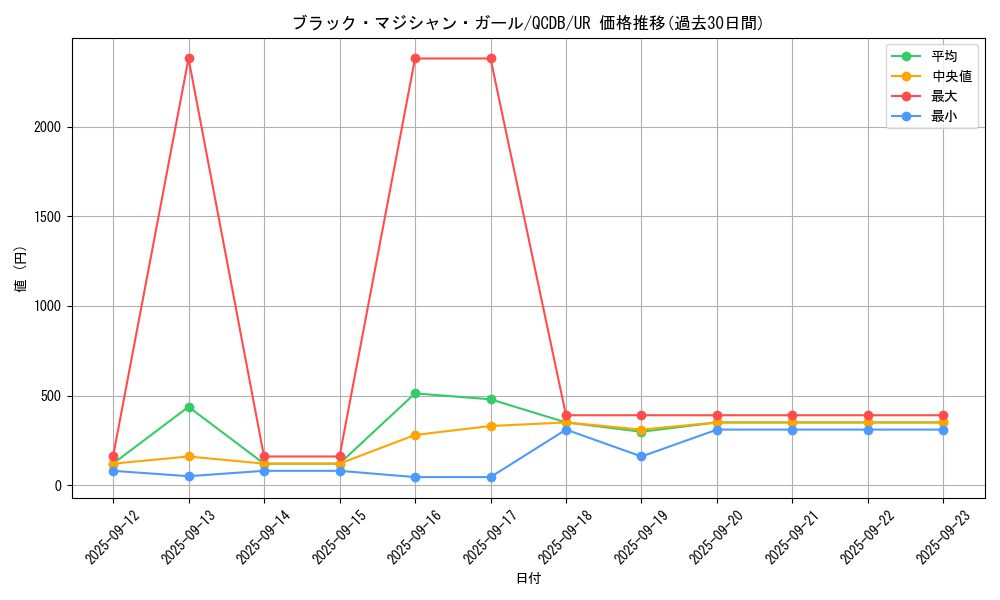 card_12730_series_1759_rarity_7_graph
