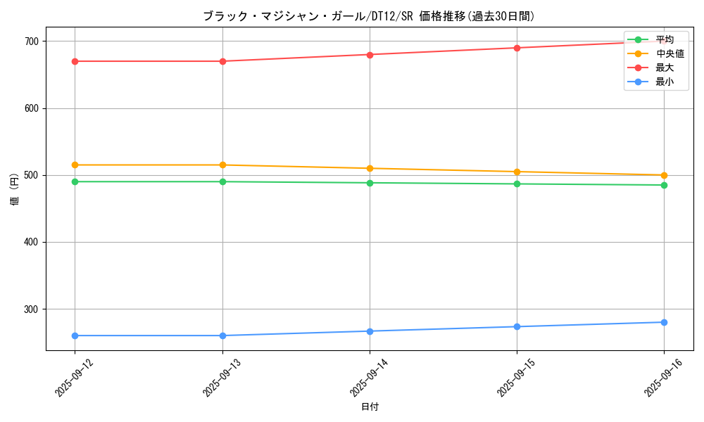 card_12730_series_19776_rarity_3_graph