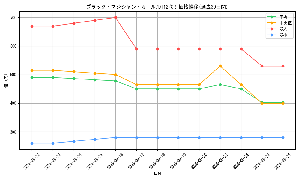 card_12730_series_19776_rarity_3_graph