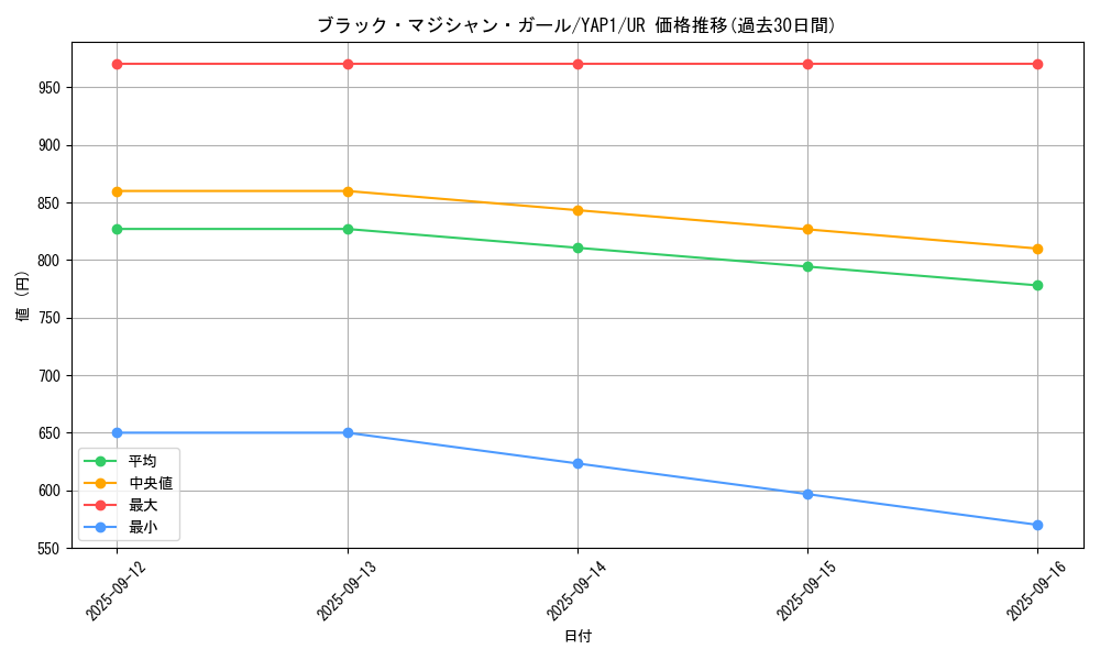 card_12730_series_22978_rarity_7_graph