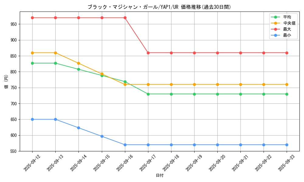 card_12730_series_22978_rarity_7_graph