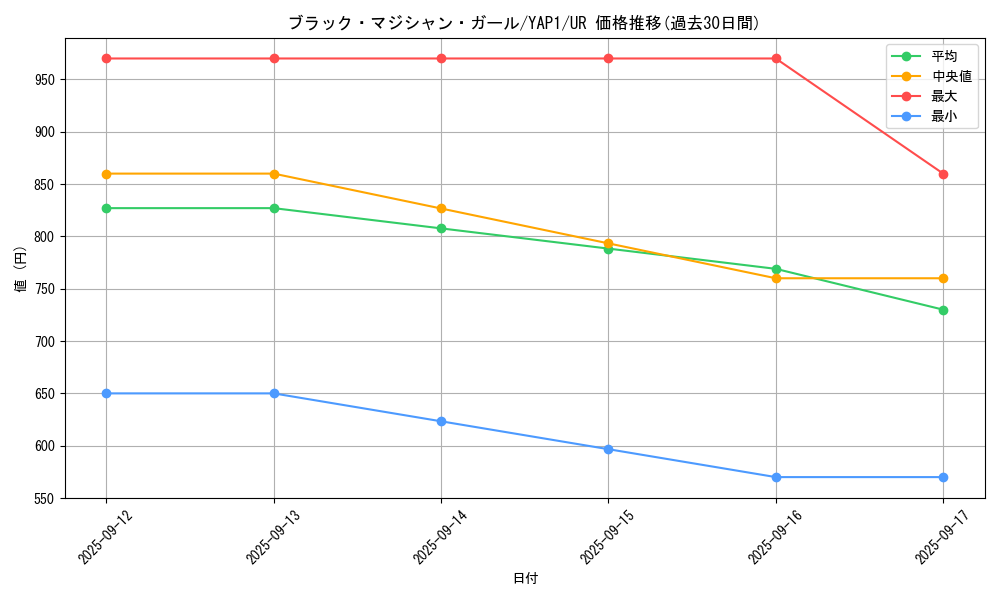 card_12730_series_22978_rarity_7_graph