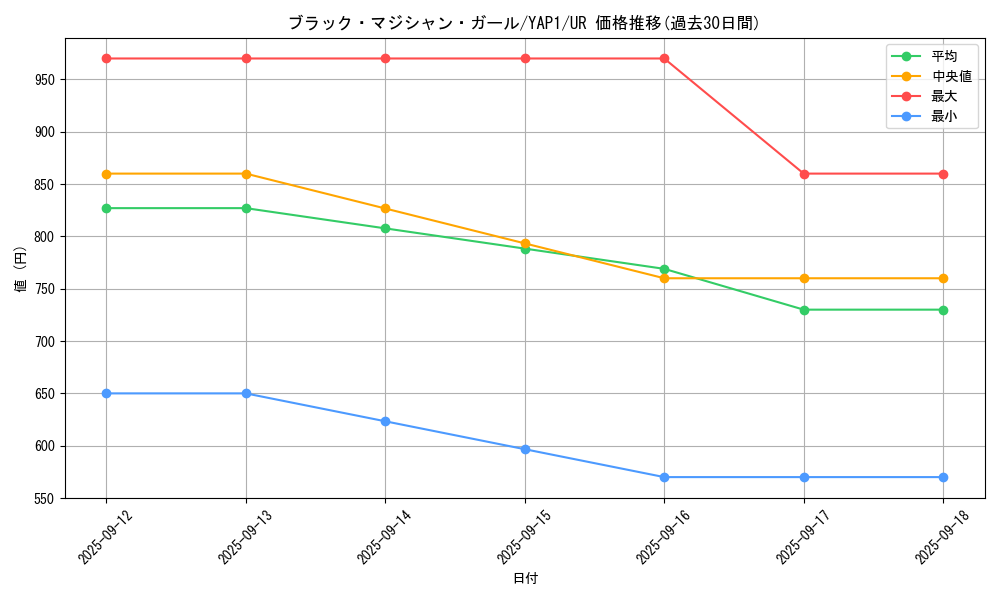 card_12730_series_22978_rarity_7_graph