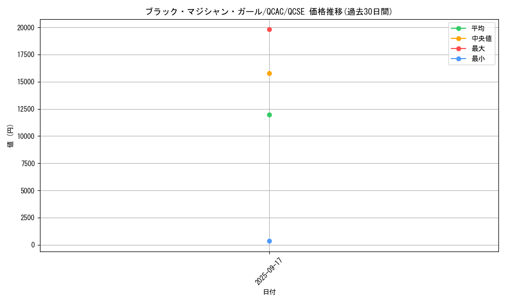 card_12730_series_2361_rarity_33407_graph