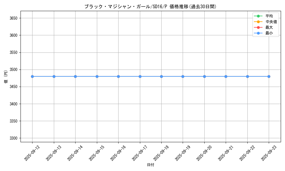 card_12730_series_24685_rarity_2_graph