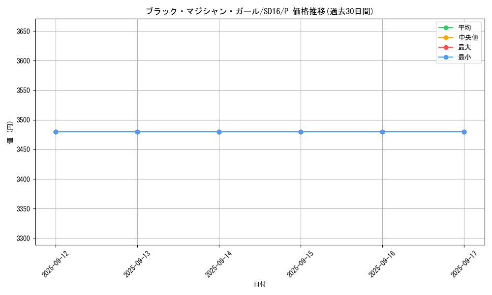 card_12730_series_24685_rarity_2_graph