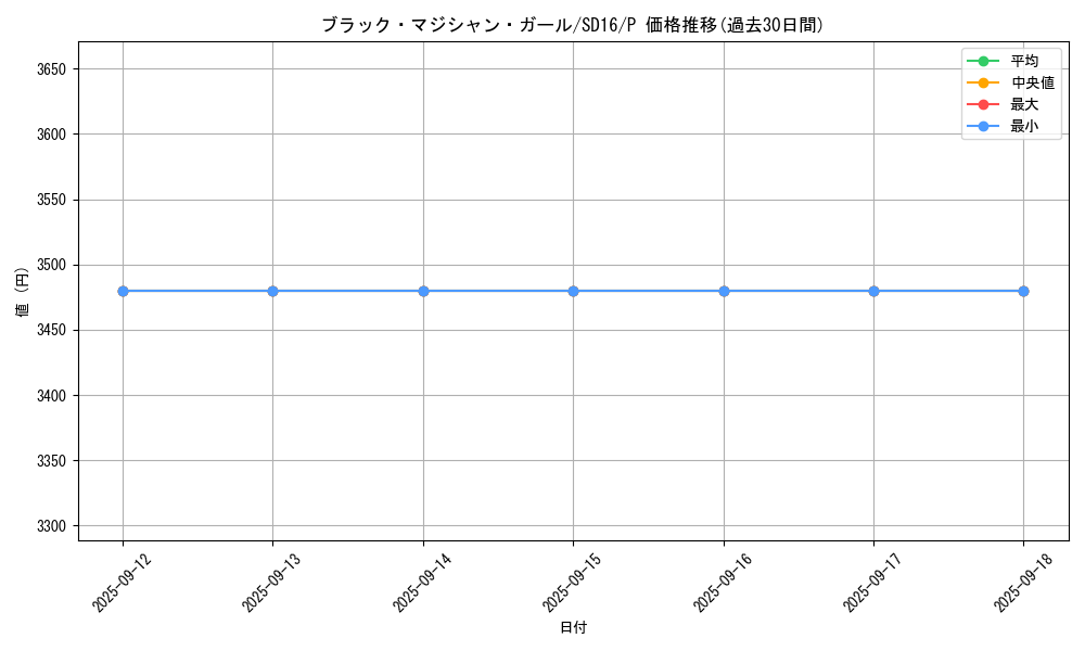 card_12730_series_24685_rarity_2_graph