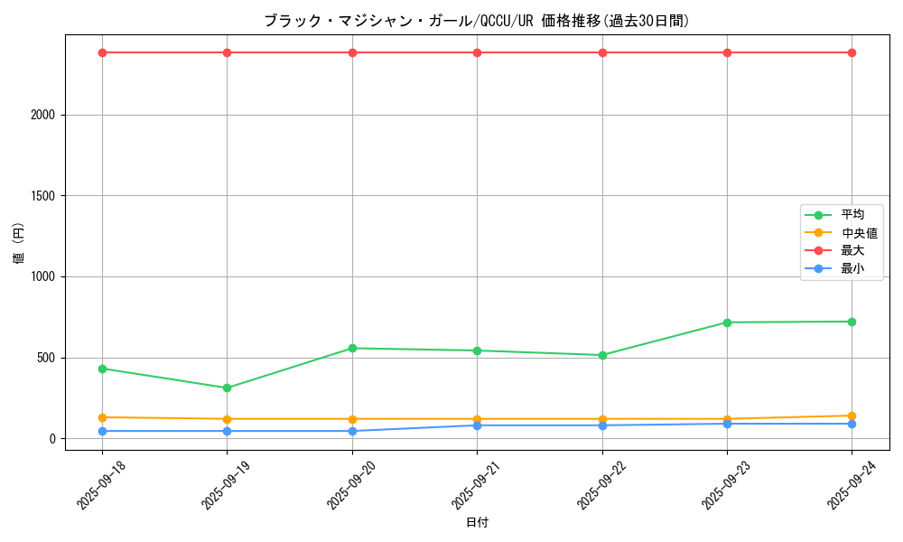 card_12730_series_2798_rarity_7_graph