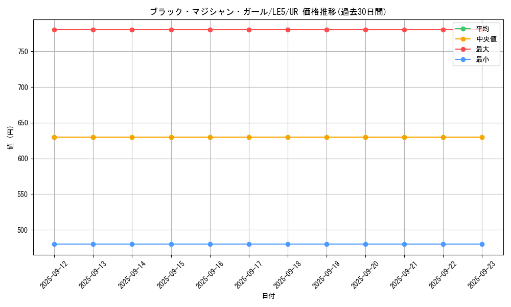 card_12730_series_29679_rarity_7_graph