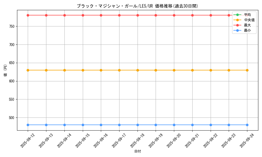 card_12730_series_29679_rarity_7_graph