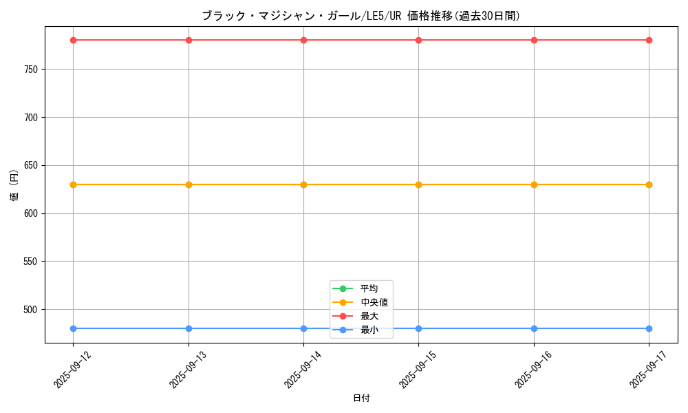 card_12730_series_29679_rarity_7_graph