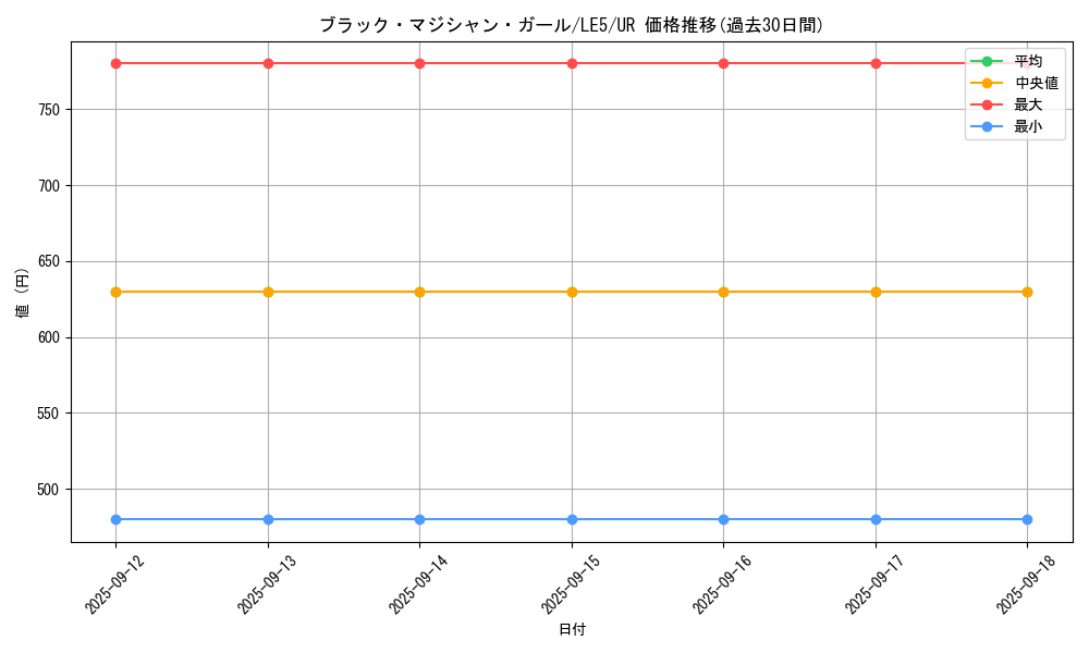 card_12730_series_29679_rarity_7_graph