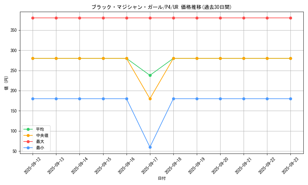 card_12730_series_32590_rarity_7_graph