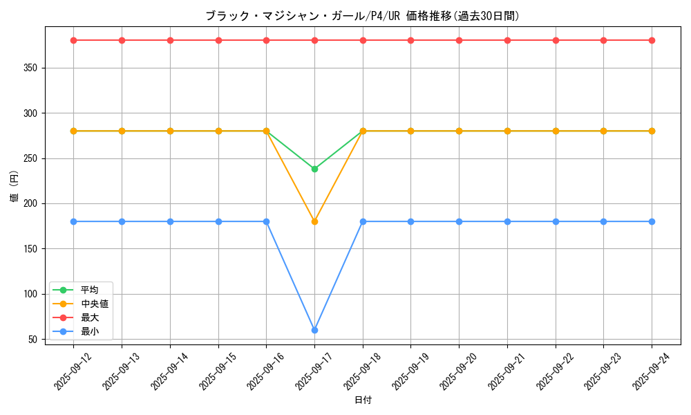 card_12730_series_32590_rarity_7_graph