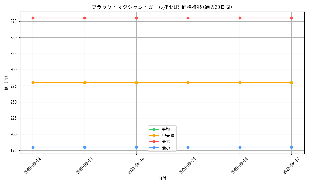 card_12730_series_32590_rarity_7_graph