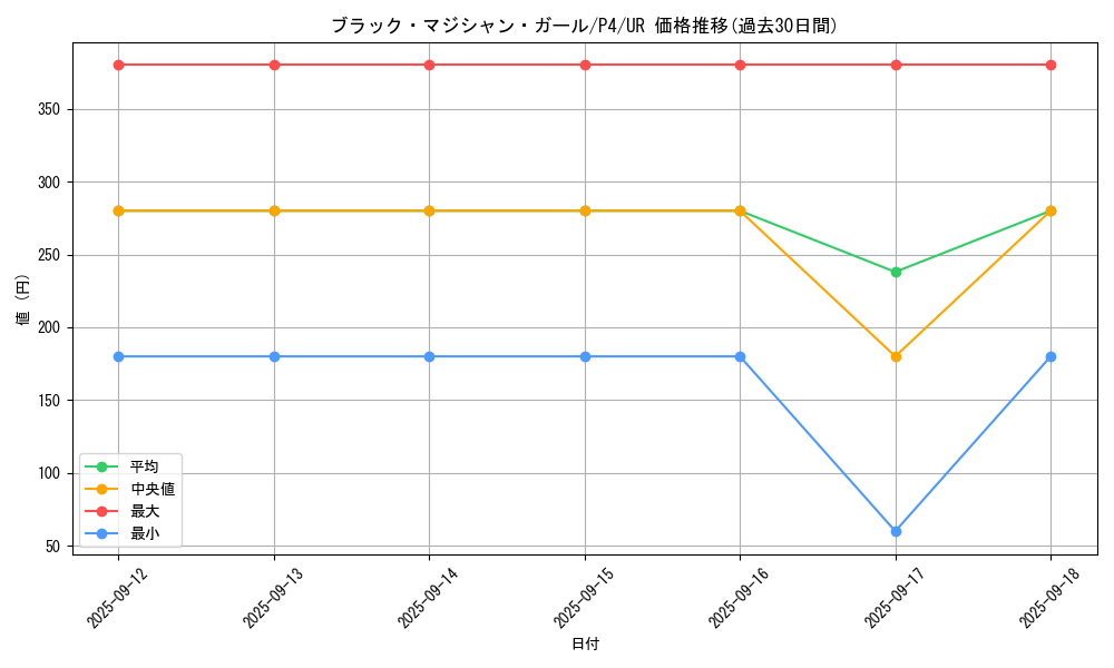 card_12730_series_32590_rarity_7_graph