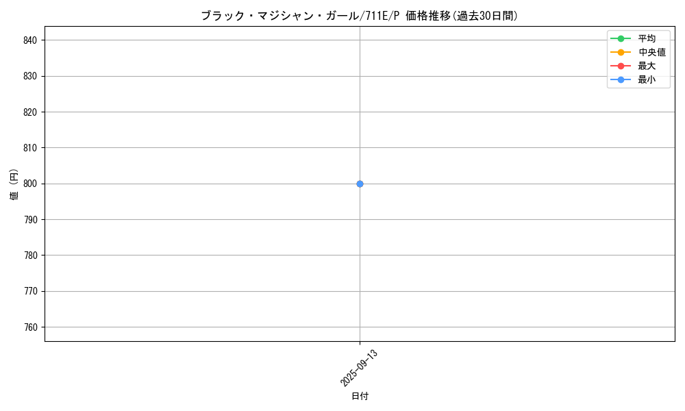 card_12730_series_33402_rarity_2_graph