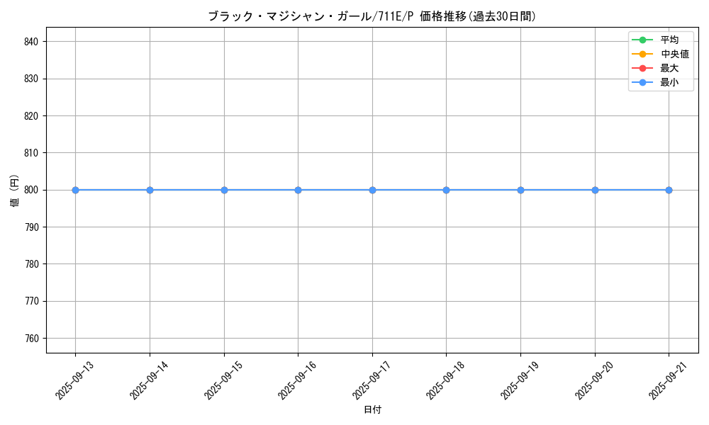 card_12730_series_33402_rarity_2_graph