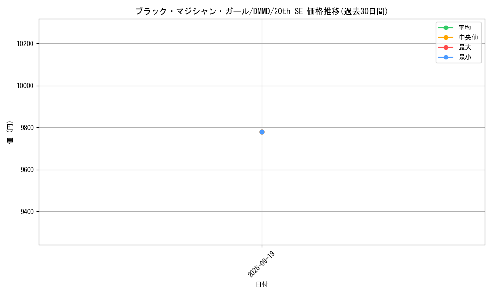 card_12730_series_33422_rarity_7560_graph