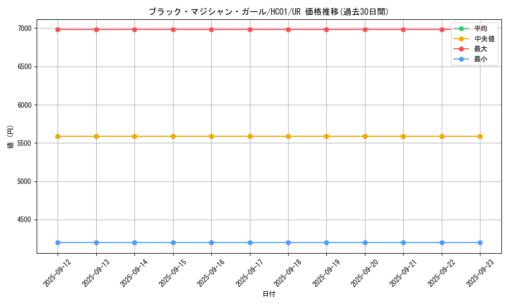 card_12730_series_4322_rarity_7_graph