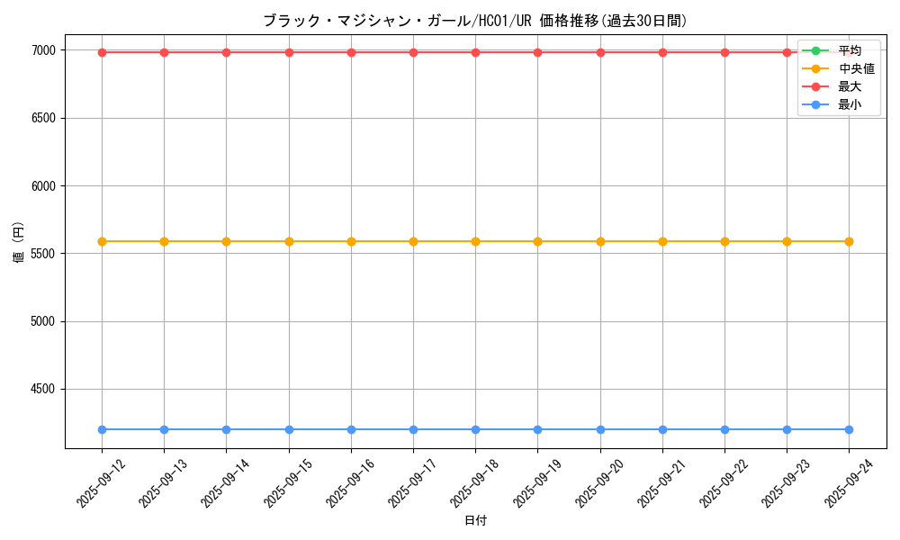 card_12730_series_4322_rarity_7_graph