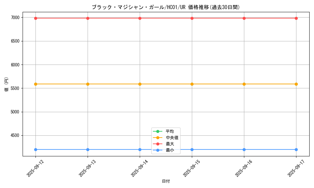 card_12730_series_4322_rarity_7_graph