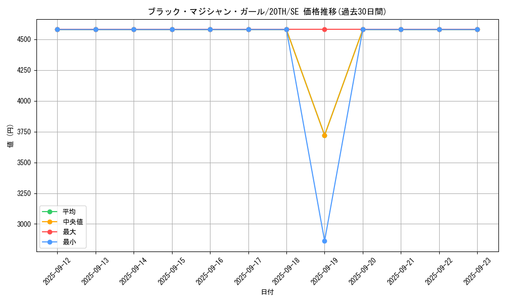 card_12730_series_9185_rarity_5_graph