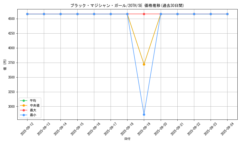 card_12730_series_9185_rarity_5_graph