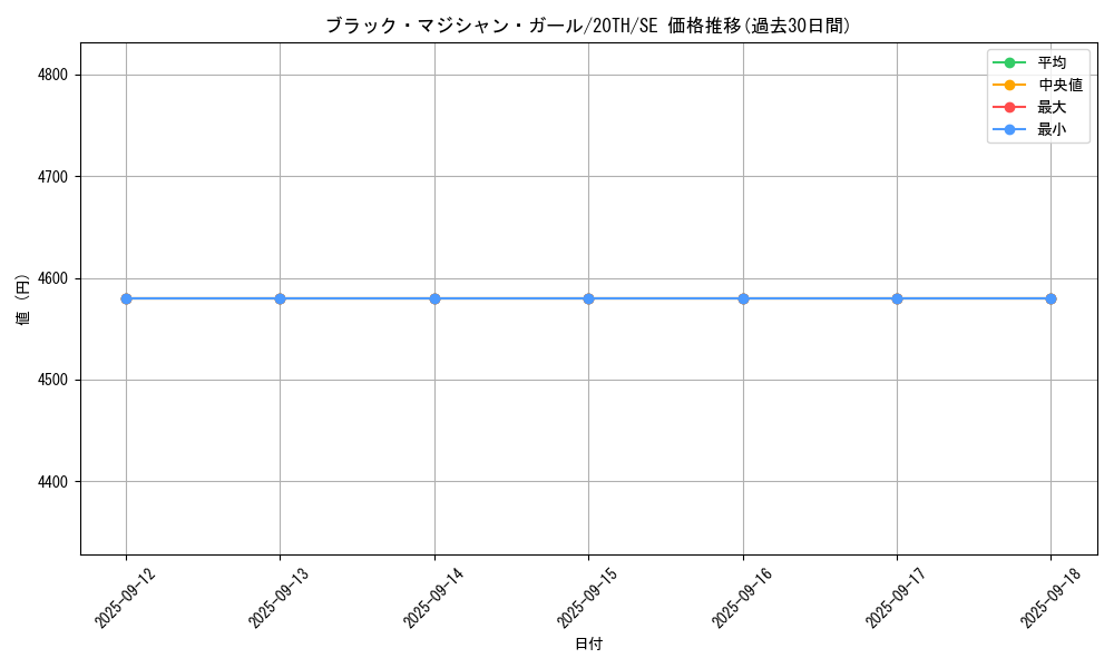 card_12730_series_9185_rarity_5_graph