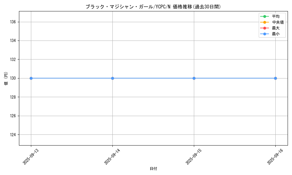 card_12730_series_9643_rarity_1_graph
