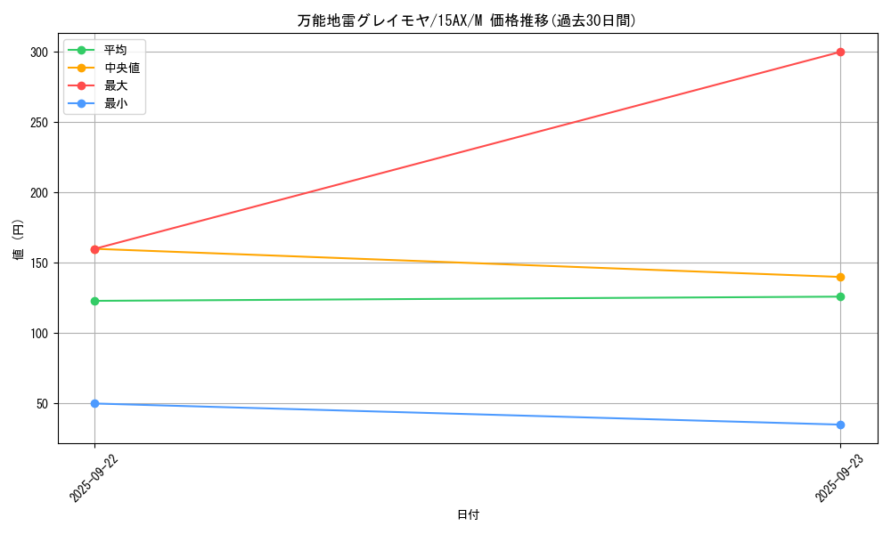 card_12784_series_15490_rarity_6209_graph