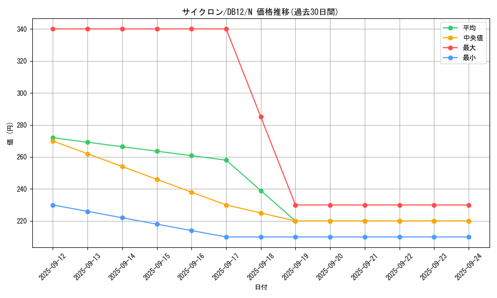 card_12816_series_19156_rarity_1_graph