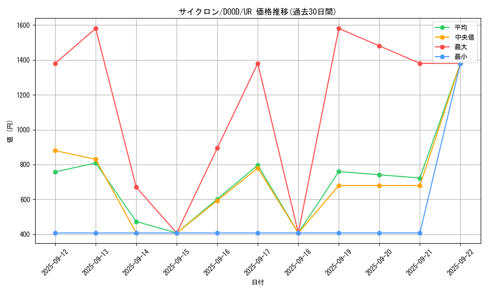 card_12816_series_2897_rarity_7_graph