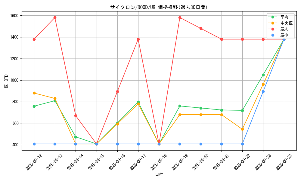 card_12816_series_2897_rarity_7_graph