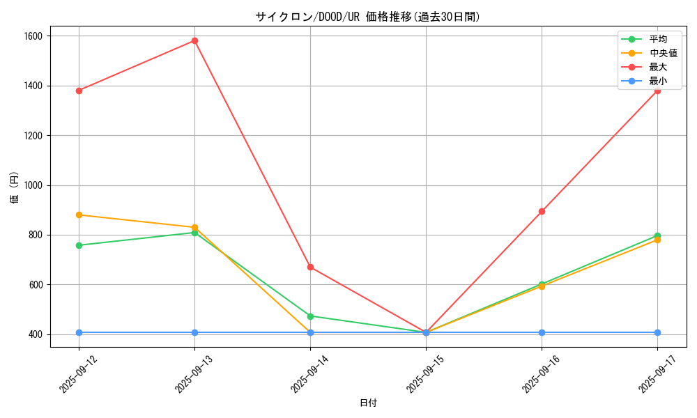 card_12816_series_2897_rarity_7_graph