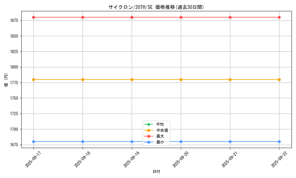 card_12816_series_9185_rarity_5_graph