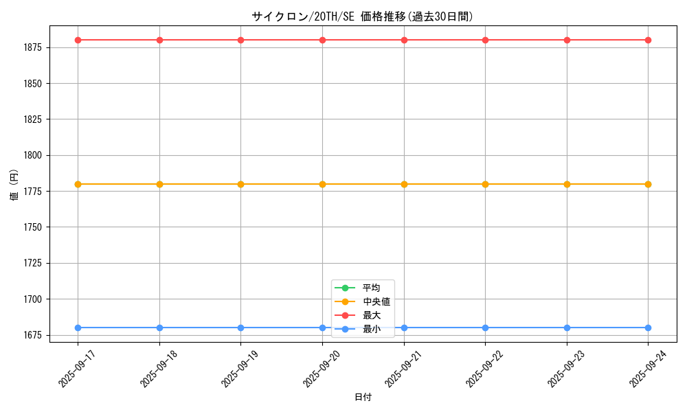 card_12816_series_9185_rarity_5_graph