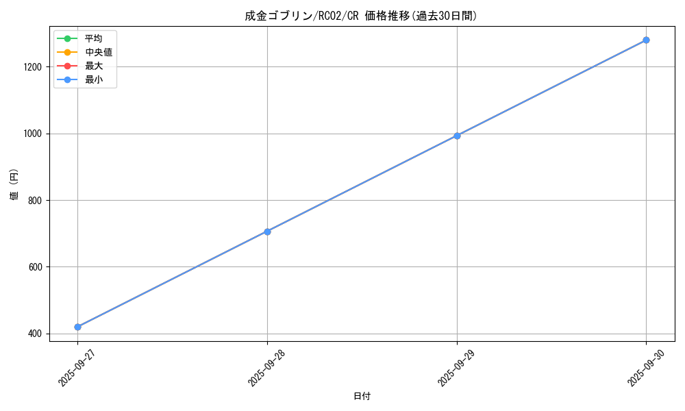card_12829_series_10878_rarity_1299_graph
